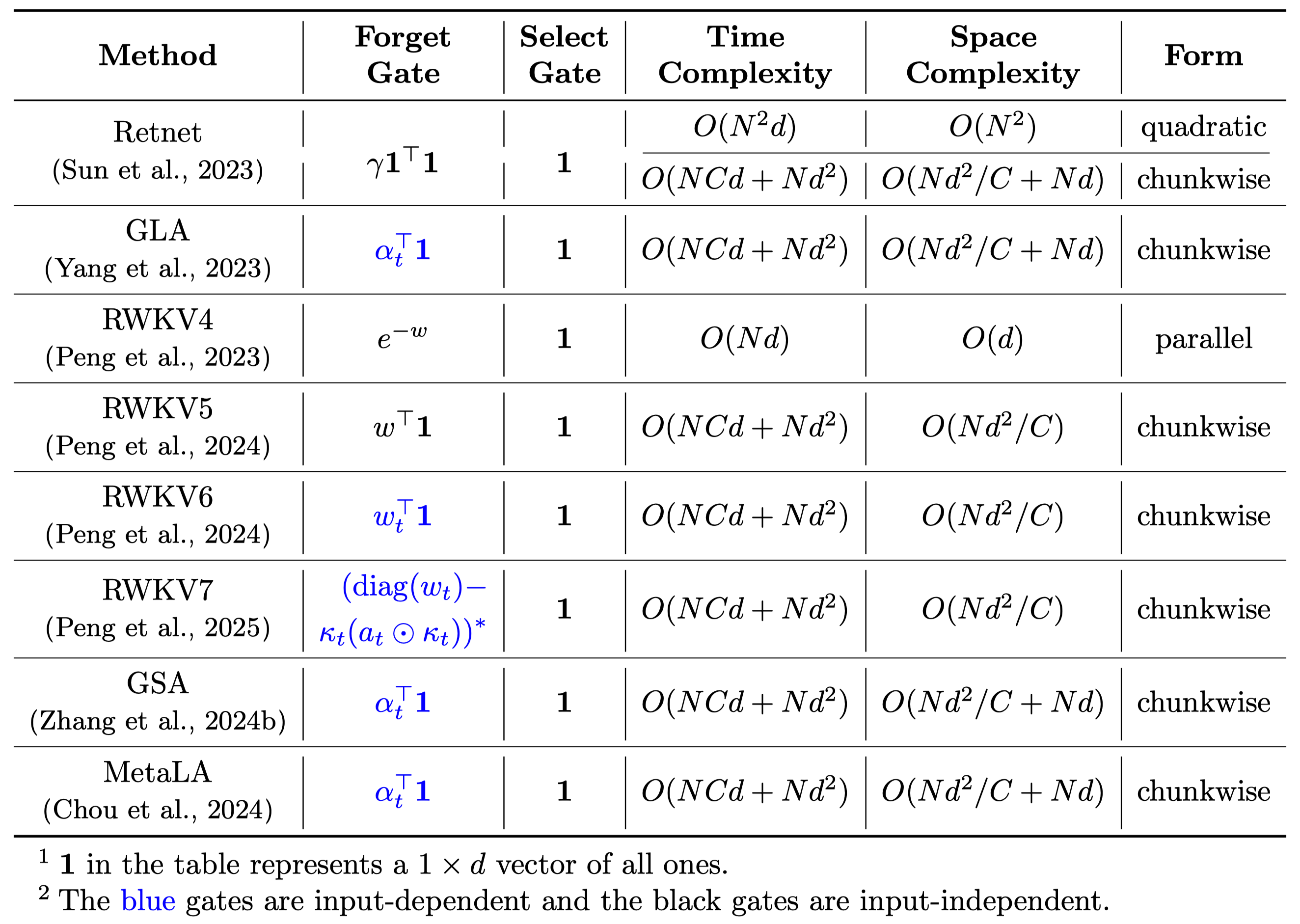 Table 5: Summary of linear attention methods with a forget gate